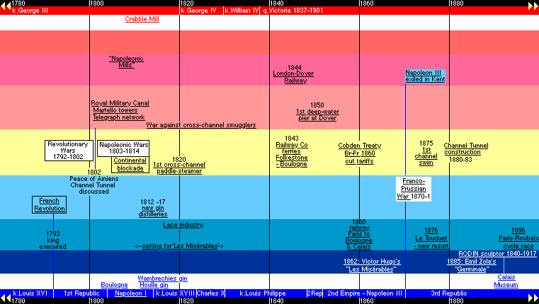 timeline 1780-1900