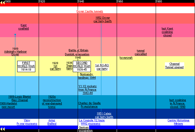 Timeline