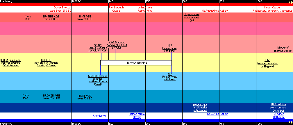 timeline