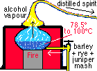 Gin still -diagram